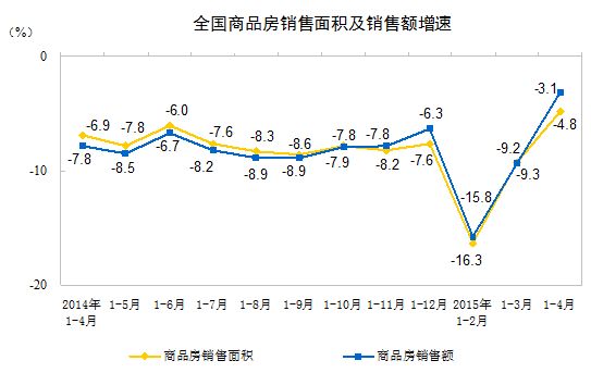 全国商品房销售面积及销售额增速。