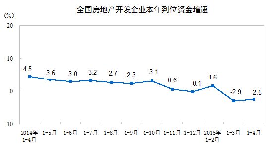 全国房地产开发企业本年到位资金增速。