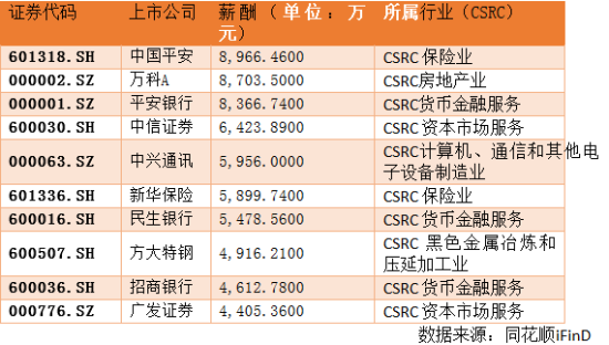 图为2014上市公司高管年度薪酬总额前十排行榜