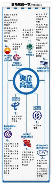 落马高管一览(图片来源：京华时报)