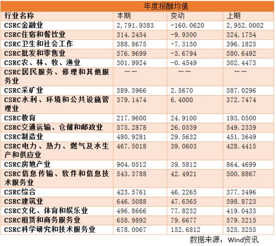 图为行业年度报酬均值