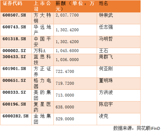 图为2014上市公司董事薪酬前十排行榜