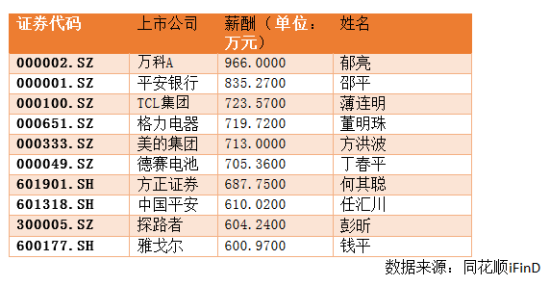 图为2014上市公司总经理薪酬前十排行榜