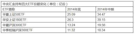 中央汇金大举赎回上证180ETF 