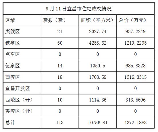 数据风暴：9月11日宜昌市住宅总成交113套