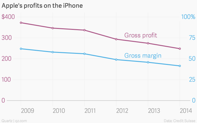 iPhone越来越大 利润越来越低