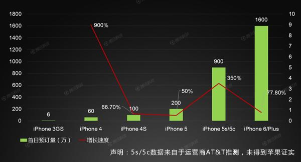 历代iPhone首日预订量对比：3GS仅为6万部