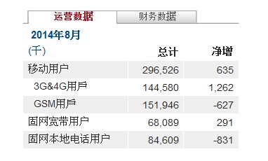 移动4G用户增速迅猛 联通新增用户创年内新低