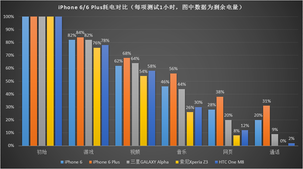 iPhone 6、6 Plus续航对比安卓旗舰