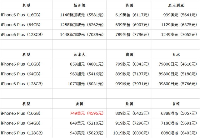 哪里买最便宜 iPhone 6/6 Plus价格汇总 
