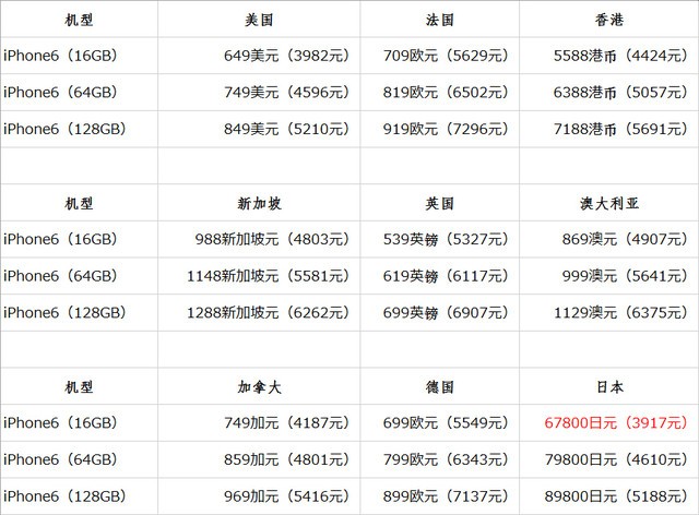 哪里买最便宜 iPhone 6/6 Plus价格汇总 