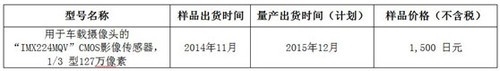 索尼推全球最高感光度CMOS影像传感器