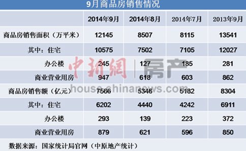 仅限购松绑还不够 业内称楼市回暖需政策红利