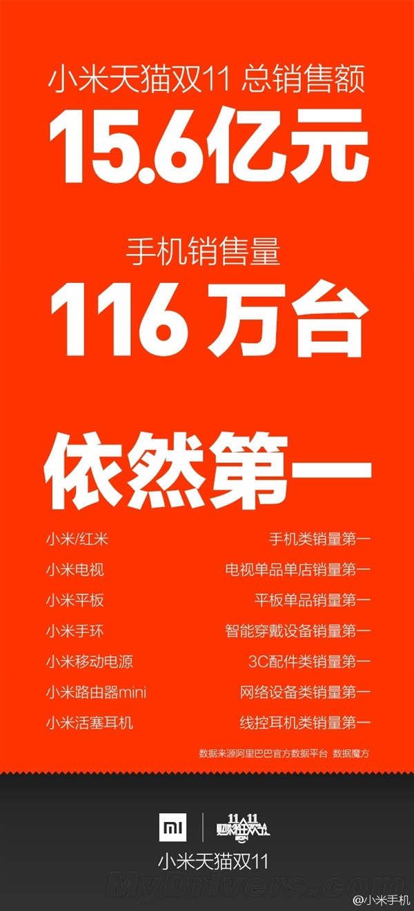 小米双十一疯到家：卖116万台手机/15.6亿