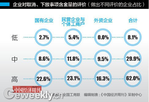 企业对取消、下放事项含金量的评价