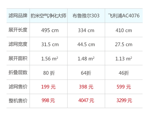 雾霾受够了！豹米空气净化大师正式发布