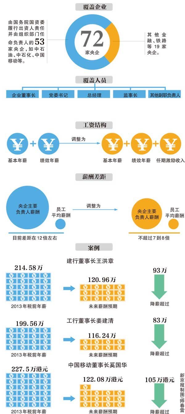 央企负责人薪酬怎么改？