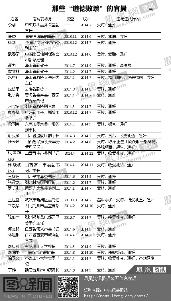 图说新闻：28名“道德败坏”的落马官员(名单)