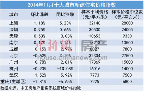 2014年11月十大城市新建住宅价格指数
