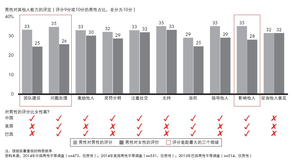 中国女性就业率全球第四，进入高管层却困难重重