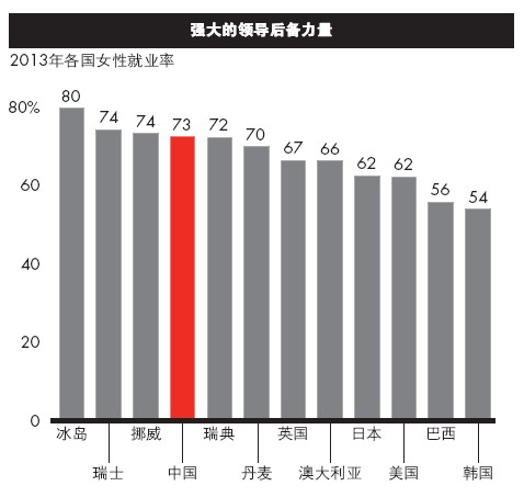 中国女性就业率全球第四，进入高管层困难重重