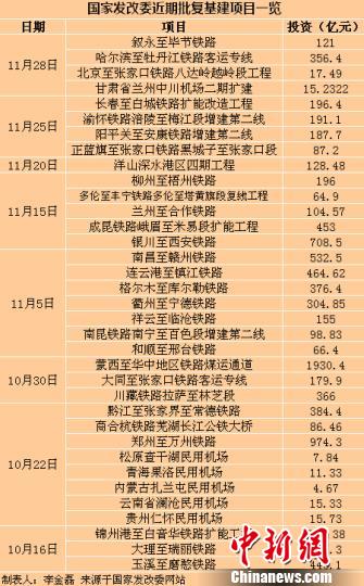 中国年末发力稳增长两月内连批近万亿元投资