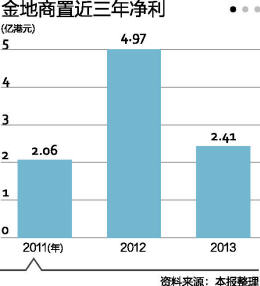 继万科之后，金地集团的商业平台金地商置（00535.HK）也试图引入国际资本，开启“轻资产”模式。