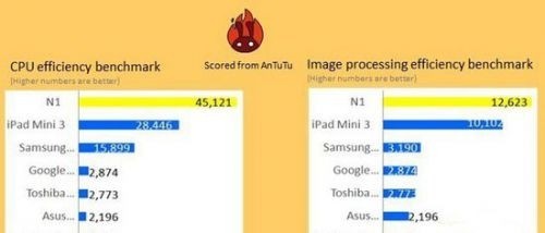 2.3GHz主频强悍四核诺基亚N1跑分曝光