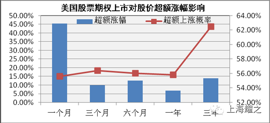 从海外经验看A股股票期权前景四类股最受益