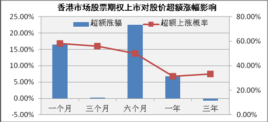 从海外经验看A股股票期权前景四类股最受益