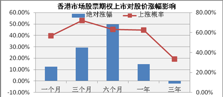 从海外经验看A股股票期权前景四类股最受益