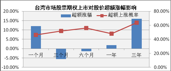 从海外经验看A股股票期权前景四类股最受益