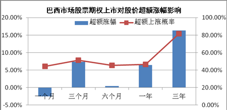 从海外经验看A股股票期权前景四类股最受益