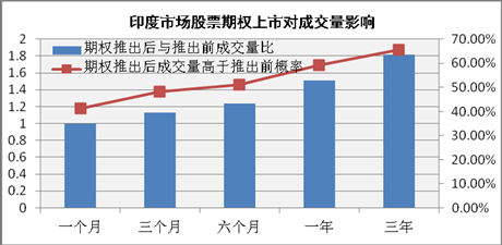 从海外经验看A股股票期权前景四类股最受益