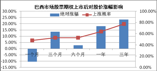 从海外经验看A股股票期权前景四类股最受益