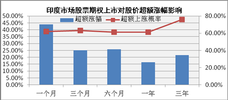 从海外经验看A股股票期权前景四类股最受益