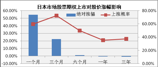 从海外经验看A股股票期权前景四类股最受益