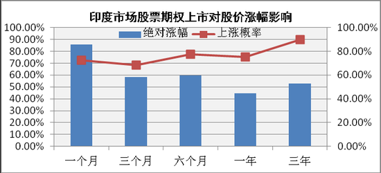 从海外经验看A股股票期权前景四类股最受益