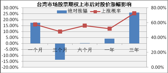 从海外经验看A股股票期权前景四类股最受益