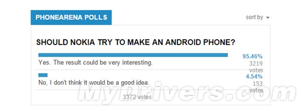 诺基亚再来一部Android手机如何？调查惊呆