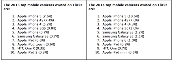 iPhone：拳打佳能脚踢尼康！