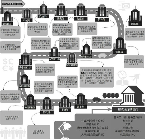 银监会变革：城商行监管下放信托制度建设加快