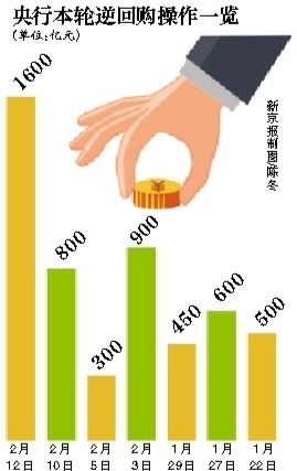 央行本轮逆回购操作一览