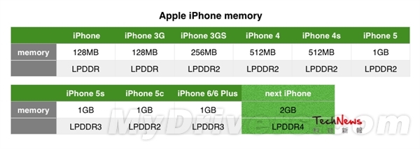 iPhone 6S内存曝光：真是太棒了！