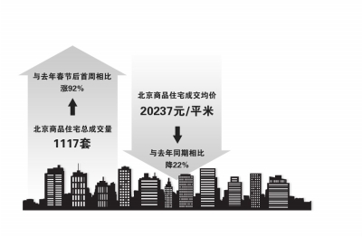 京华时报讯（记者邢飞）据亚豪机构数据统计显示，节后首周（2.23-3.1）北京商品住宅总成交量、成交面积分别为1117套、10.69万平米，与去年春节后首周相比，成交量、成交面积分别大涨92%、73%。成交均价为20237元/平米，与去年同期相比下降22%。