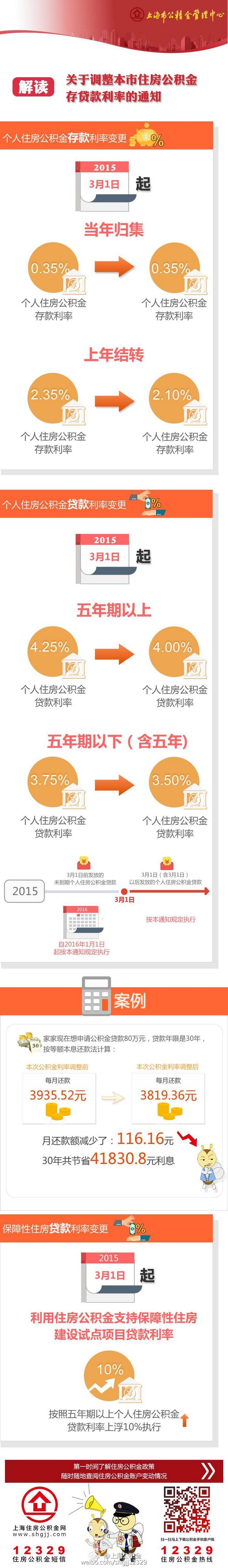 上海调整住房公积金存贷款利率 五年期以上为4%[图]