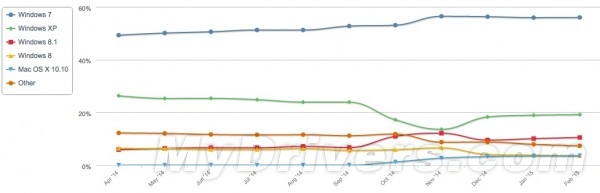 Windows XP老而弥坚：市场份额增速超Win8