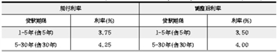 公积金贷款利率昨起下调 满足三条件3月可出手购房