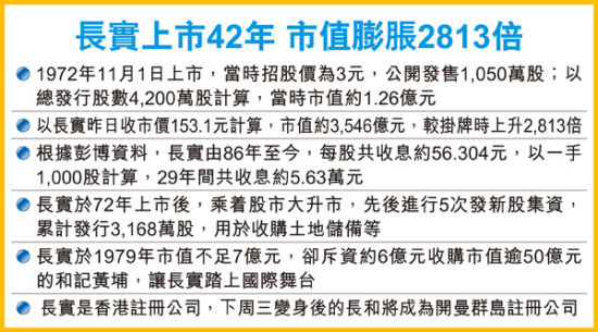 李嘉诚旗下长江实业上市42年，市值膨胀2813倍。图片来源香港经济日报