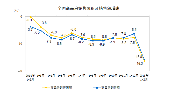 1-2月份，东部地区房地产开发投资5338亿元，同比增长11.4%，增速比去年全年提高1个百分点；中部地区投资1609亿元，增长6.7%，回落1.8个百分点；西部地区投资1840亿元，增长11.1%，回落1.7个百分点。